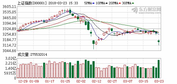 中美贸易战吓倒全球股市 A股跌过头了?机构是