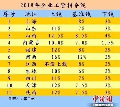 山东发布2018年企业工资指导线,要涨工资了?