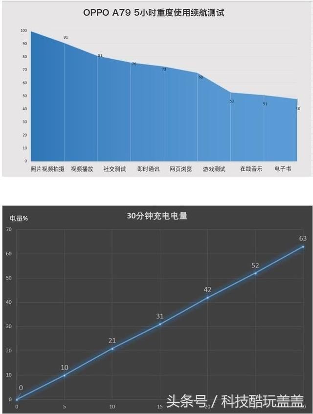 OPPO R11s 青春版OPPO A79评测,这CPU让