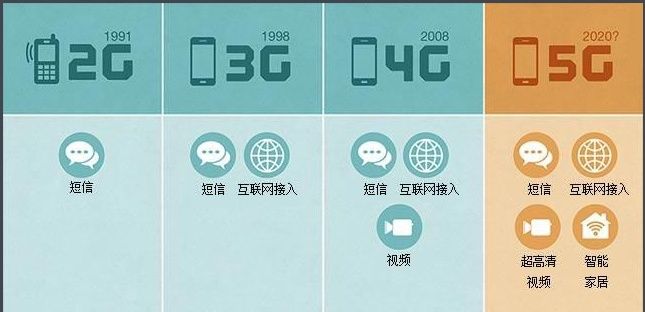5G到底什么时候普及,明年发布的手机都会支持