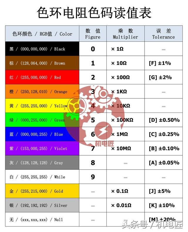 电阻5色环 保险电阻怎样读取色环