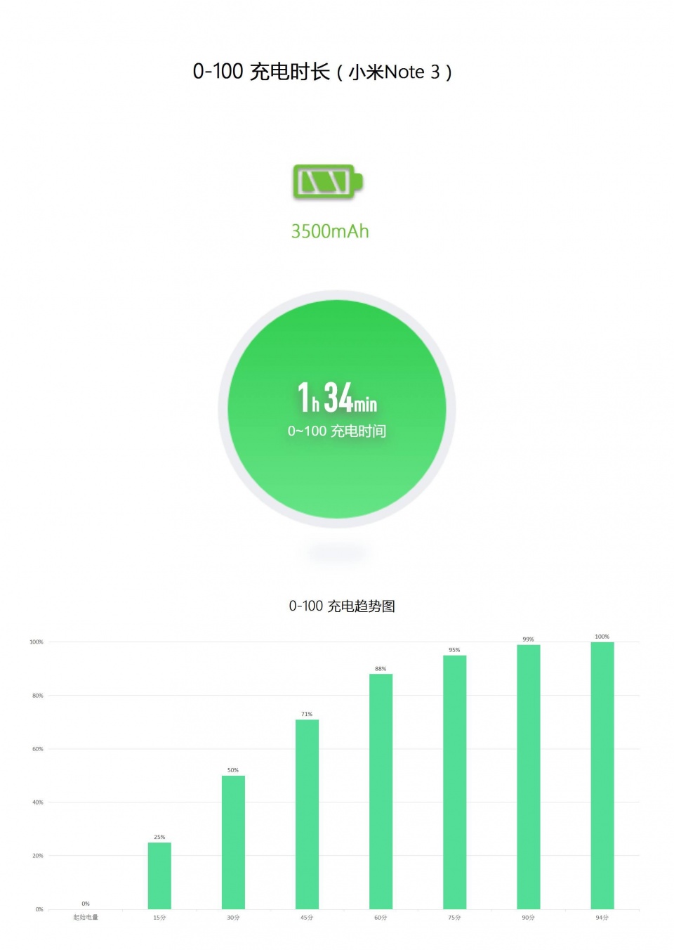 小米Note 3 & 小米 6 续航大 PK
