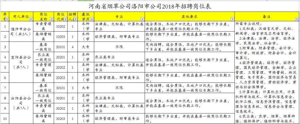 2018河南洛阳、信阳、驻马店、周口烟草公司