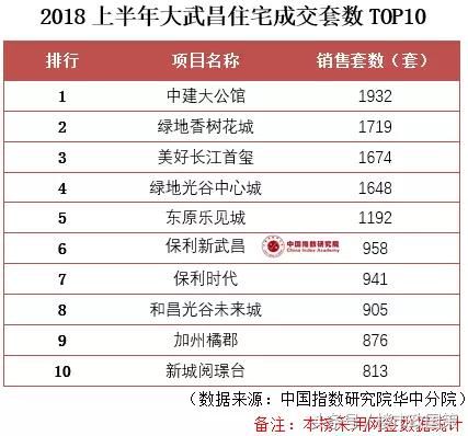 买房必看|2018上半年武汉楼市销售排行榜