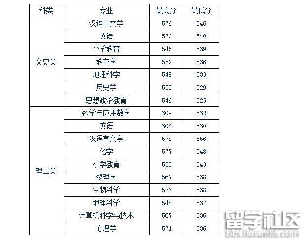 吉林师范大学2018吉林省第一批次师范专业高