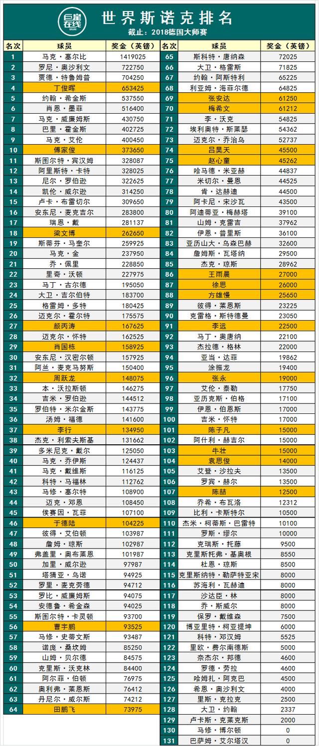 世界斯诺克最新排名 截止2018德国大师赛