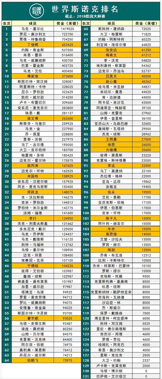 世界斯诺克最新排名 截止2018德国大师赛