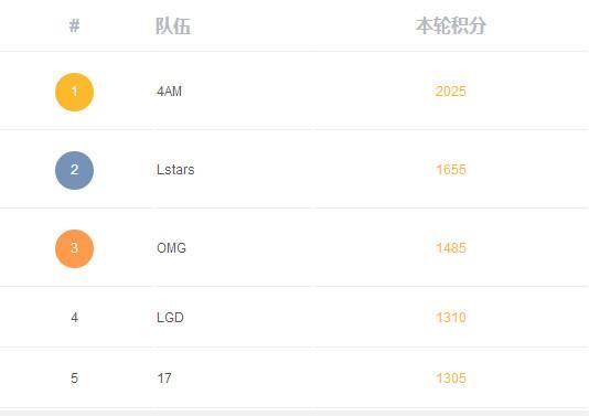 长江后浪推前浪,4AM二队大放异彩,网友:韦神你