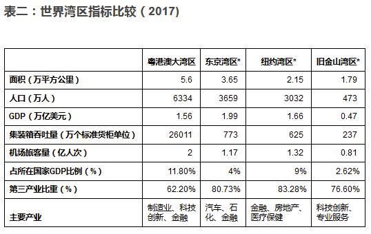 最新|粤港澳大湾区有望成为全球最大湾区经济