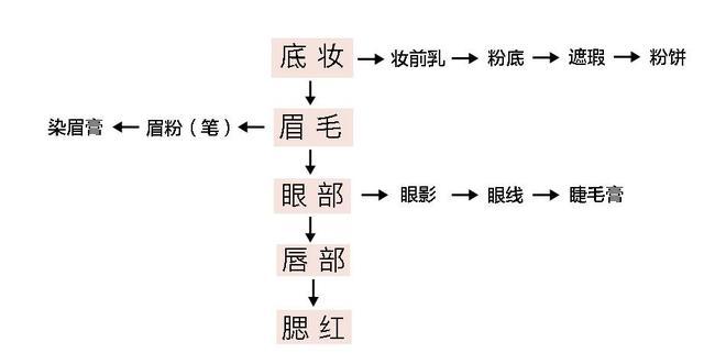 新手化妆全教程,用最简单的方法打造最完整的妆容|美妆新手