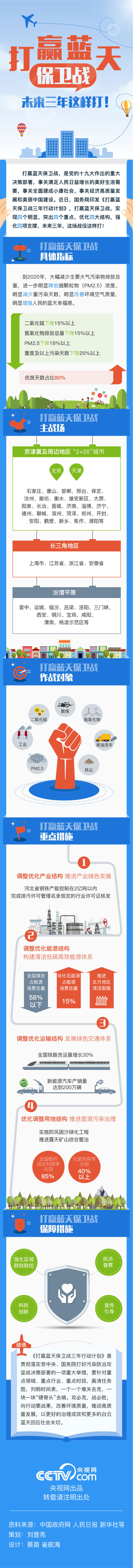 打赢蓝天保卫战 未来三年这样打! 打赢蓝天保卫战 未来三年这样打!