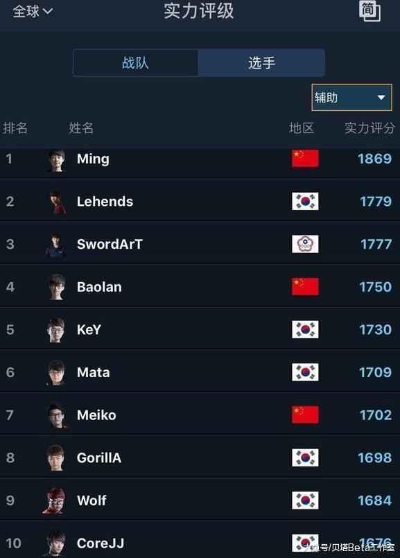 全球LOL职业选手排行榜:Ming第一辅助,世界第