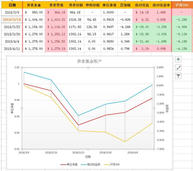 本轮基金大跌怎么办?坚持定投,主动加仓!