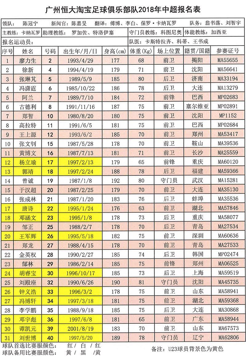 中超16队报名名单公示 U23球员上港最多恒大