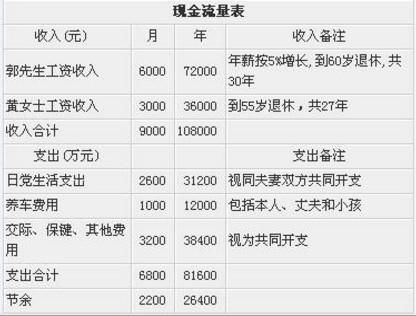 家庭收入10万年收入,该怎么理财?