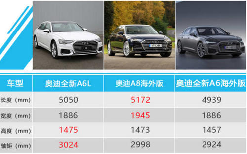 新款奥迪a6l再次加长,轴距竟比奥迪a8海外版长26毫米,奔驰e,宝马5