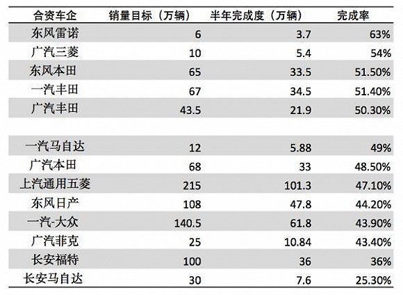 最低仅为15.7% 车企难跃半年销量完成率的龙