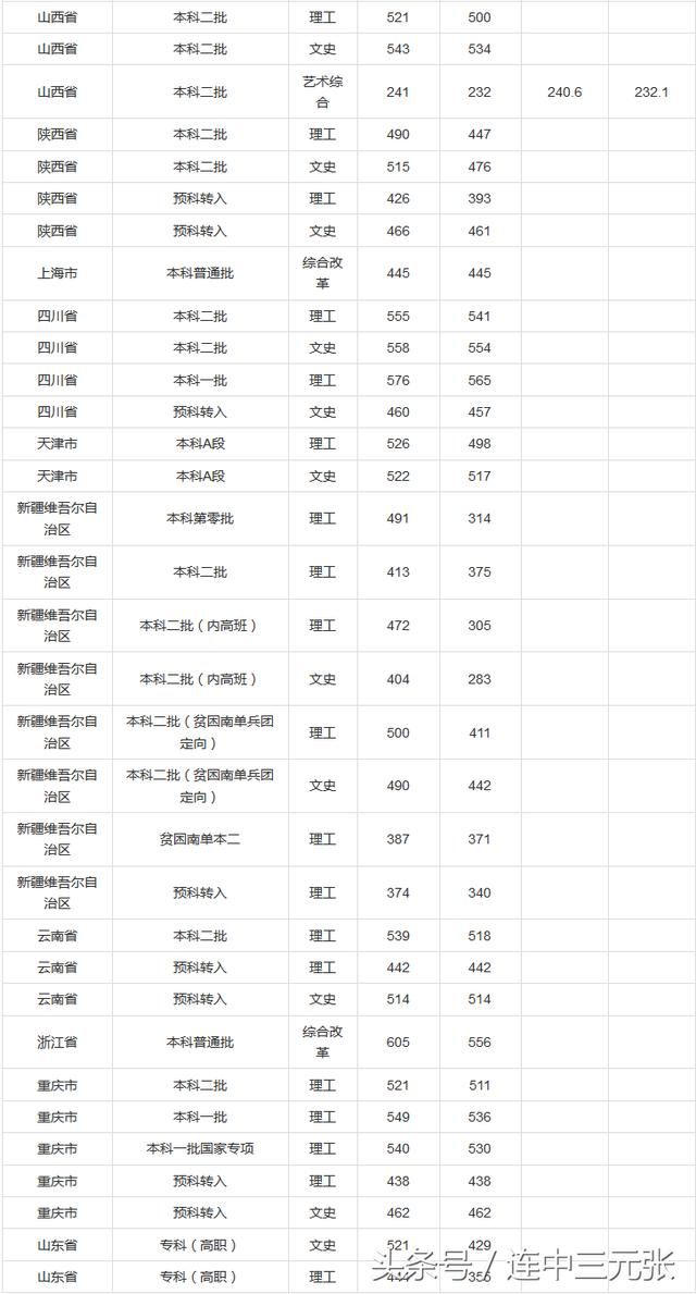 山东理工大学2018年录取分数线