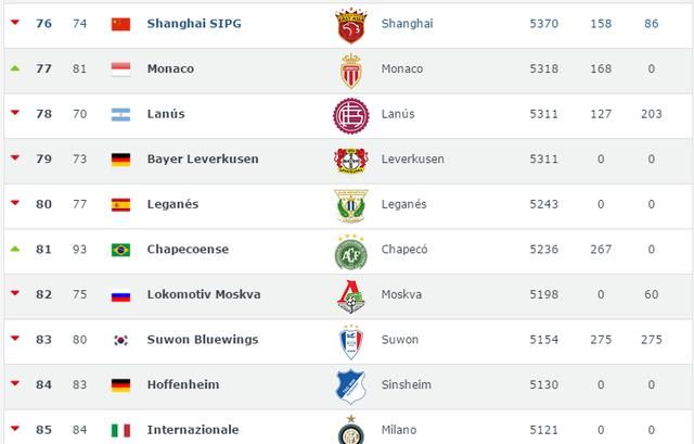 世界足球俱乐部排名出炉:西甲三雄称霸 上港压