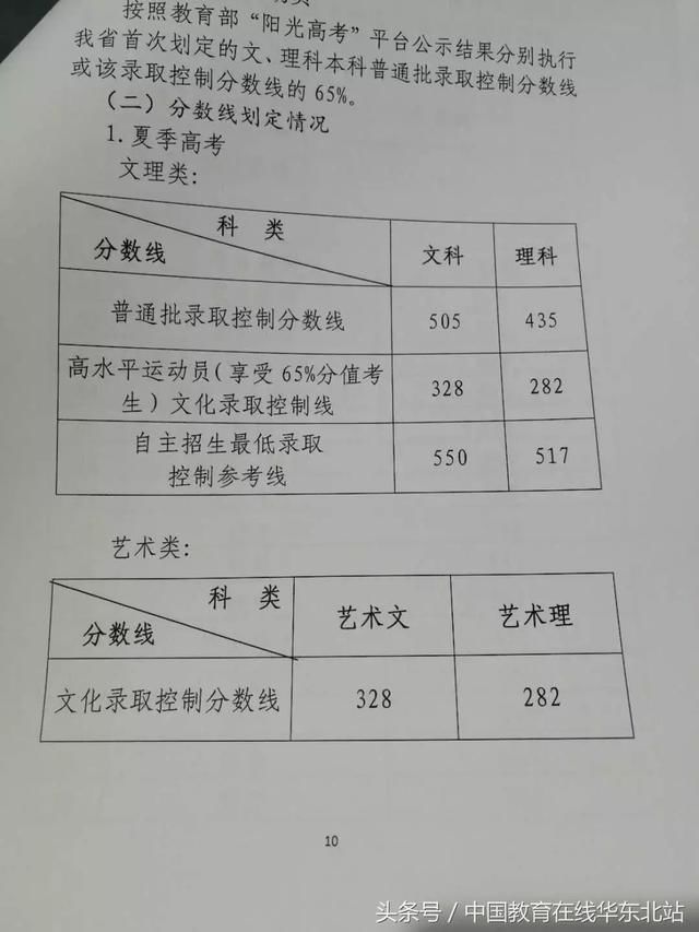 2018山东高考分数线文科505理科435!志愿填报