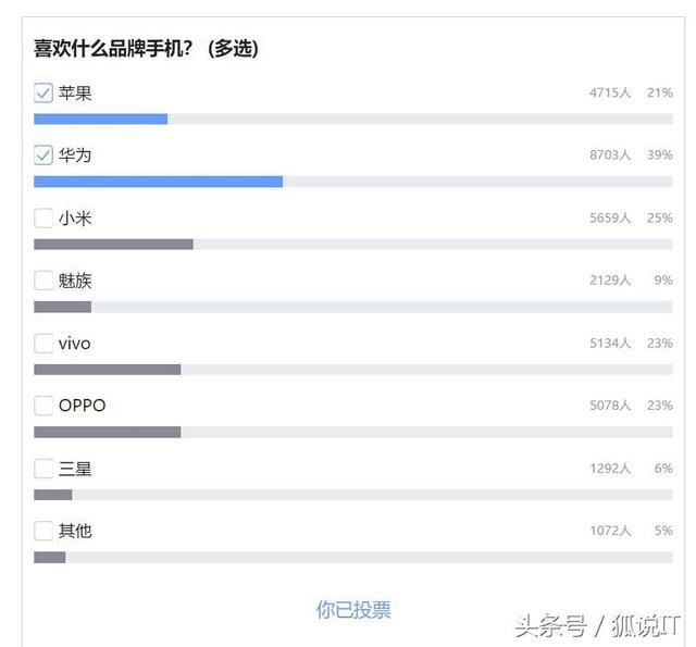 上万人投票最喜爱手机品牌排名,苹果仅排第四