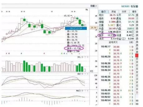 为何买入股票前都要看一眼换手率,看懂的没一