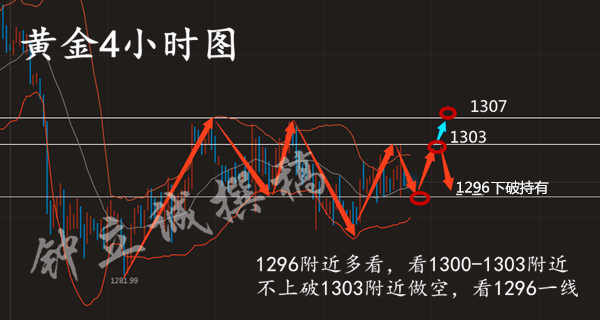 立诚:下周黄金行情分析操作建议 不止损做单技
