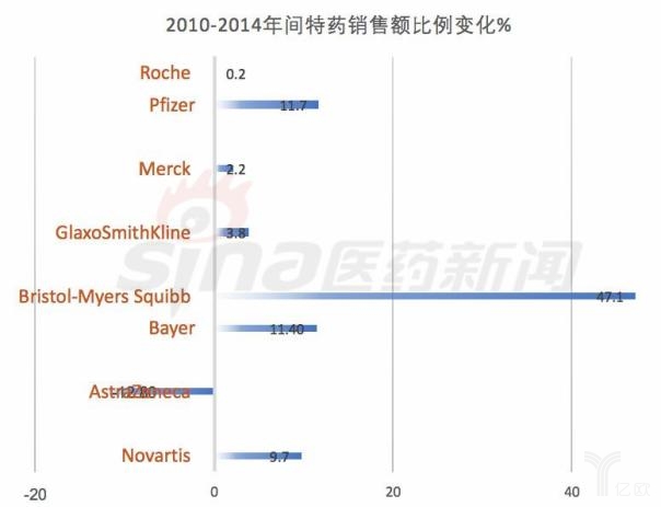 扩张到精简,普药到特药--跨国药企研发模式转变