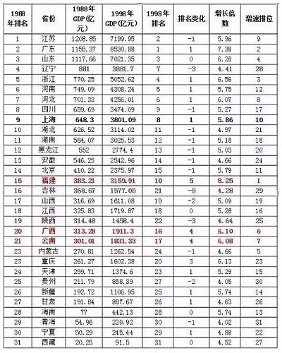 1978-2017,中国各省区GDP排位发生了怎样的