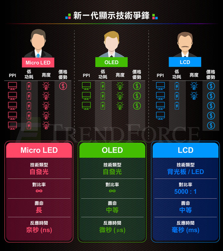 苹果密研Micro LED技术 意图打破三星屏幕垄断