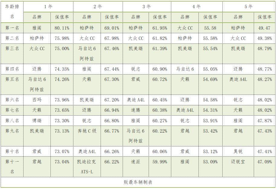 【贩最车辆】B级车保值率排行榜,自主品牌仅一
