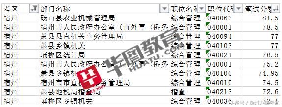 华图大数据:2018安徽省考成绩预约分析,65分以