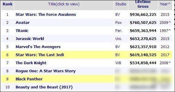 《黑豹》全球总票房逼近10亿美元中国内地即