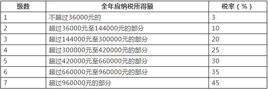 新版個稅稅率公佈,國慶後你的到手工資或將