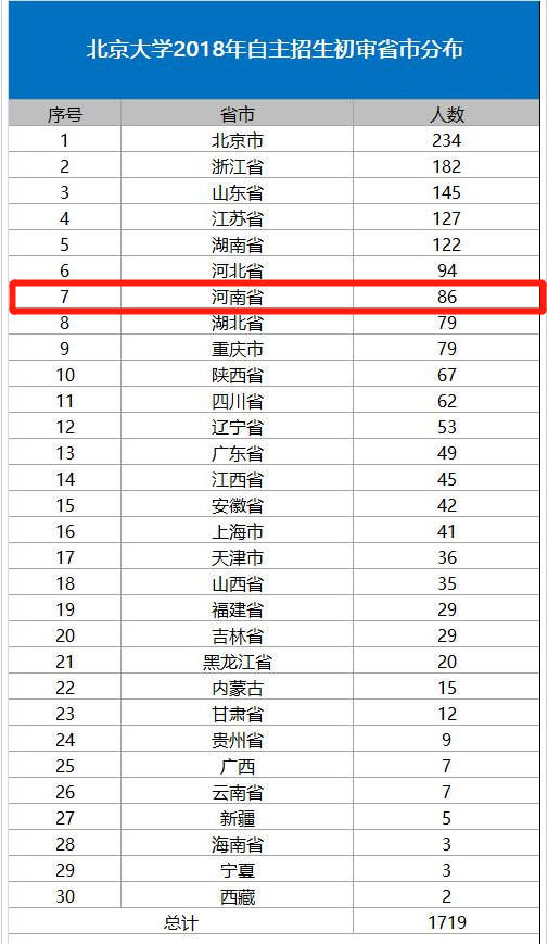 河南136名学霸通过清华北大自主招生初审