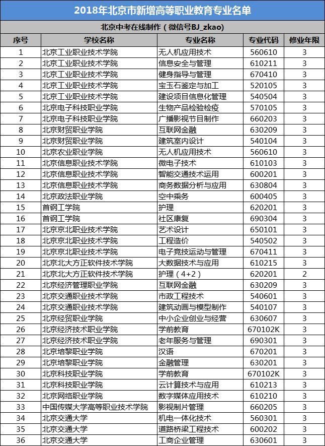 高职丨北京教委公布2018年新增高等职业教育