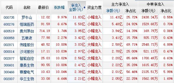 资金流:医药3股高送转2股流入居前 两市净流出