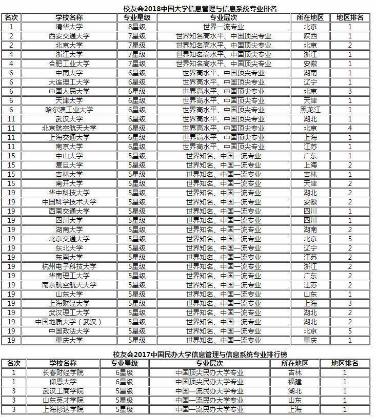 校友会2018中国大学管理科学与工程类专业排名