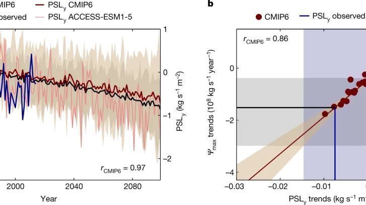 Nature正刊！人类活动削弱哈德莱环流，对我们有这些影响...
