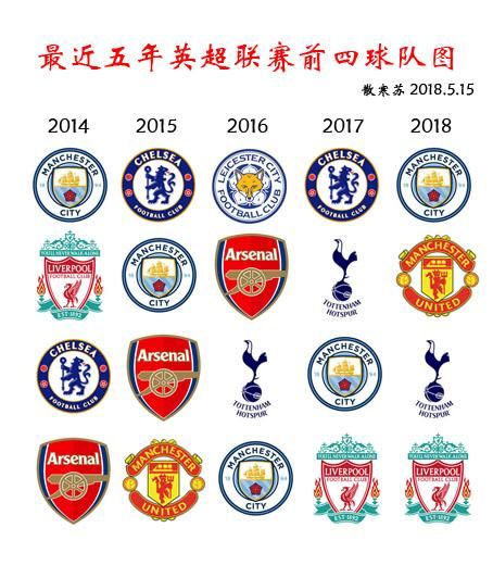 最近五年英超联赛前四球队分布图:曼城五次入