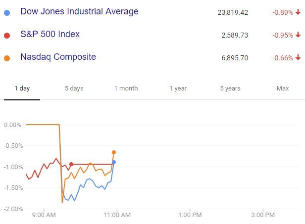 中美贸易战升级:美股开盘深跌,午盘前跌幅收窄