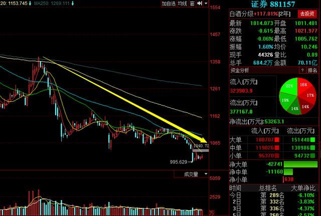低位潜伏的券商老龙头现今跌破发行价,后市必
