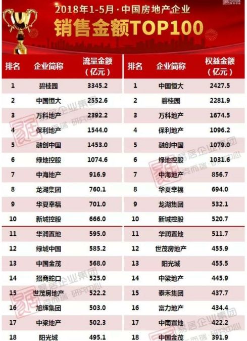 2018年1-5月我国房地产企业销售金额排行榜出