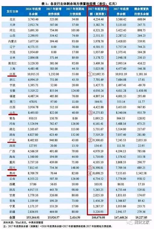 自扒底裤,承认GDP造假!各地方省市债务窟窿到
