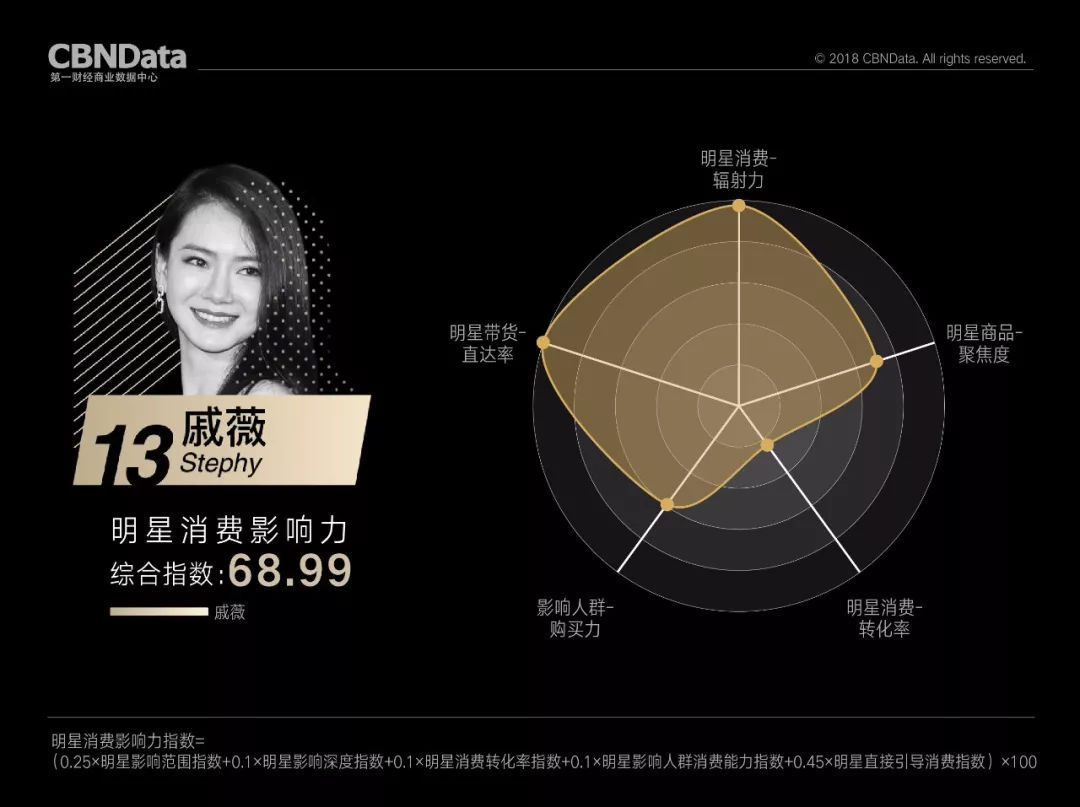 货力图鉴:唐嫣、Angelababy、江疏影、戚薇之