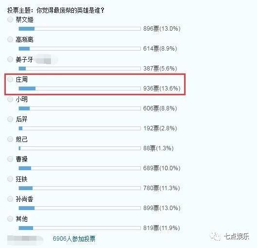 王者荣耀:峡谷中最废的英雄,妲己比后羿有用,庄