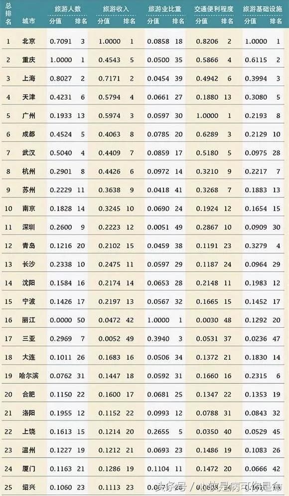 2017年中国旅游城市排行榜,你都去过哪,你的家