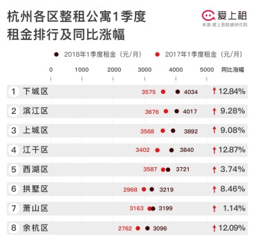 爱上租独家 大数据解读2018年1季度杭州租房