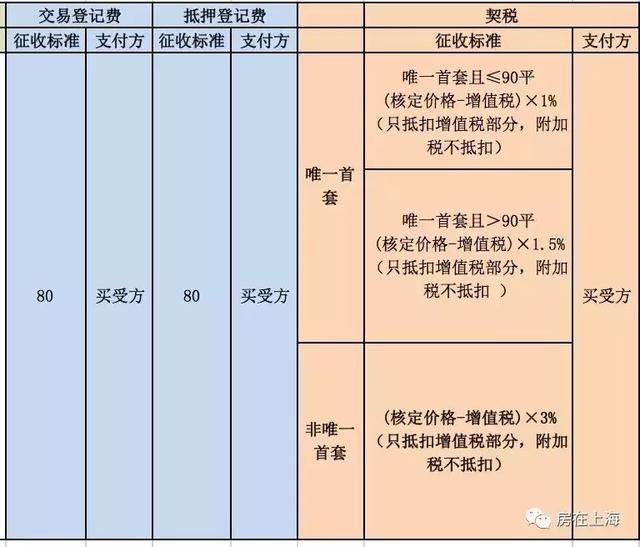 2018年上海买房税费、限购、房贷、摇号政策