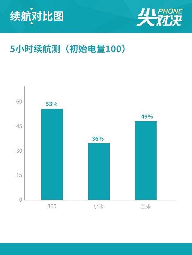 骁龙710掐架,小米坚果360谁更值得买
